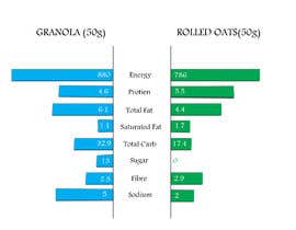 #19 สำหรับ Design Infographic Template on Canva to compare 2 different foods. โดย anushacp