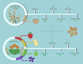#1 สำหรับ Design Infographic Template on Canva to compare 2 different foods. โดย LeimarBolivar