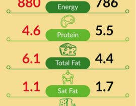 #8 สำหรับ Design Infographic Template on Canva to compare 2 different foods. โดย shakilansary023