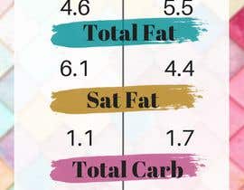 Rkdesinger tarafından Design Infographic Template on Canva to compare 2 different foods. için no 11