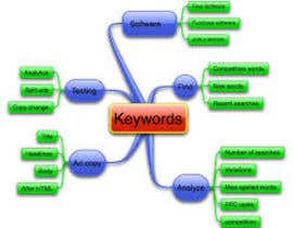 #4 for Mind mapping some keywords by phdhe