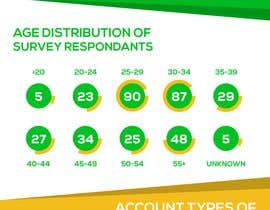 #11 for Create infographics based on a Survey result by iamramizansari