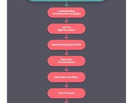 #42 para Create a simple but graphically appealing flow chart -  real estate investing theme de Sandeep8835
