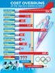 Entri Kontes # thumbnail 7 untuk                                                     Olympic cost over-runs infographic
                                                