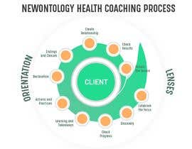 #34 para Health Coaching Process Model de vivekdaneapen