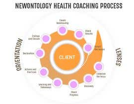 #35 para Health Coaching Process Model de vivekdaneapen