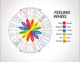 #23 cho Feeling Wheel Infographic bởi shiblee10