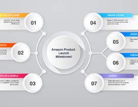 ibrahimr007 tarafından Need Infographic pdf/png for &quot;Amazon Product Launch Milestones!&quot; için no 3
