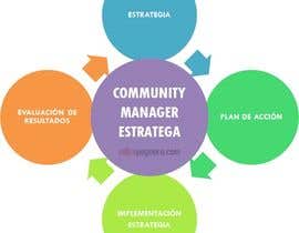 Rokeya72 tarafından Estratega como Community manager için no 13
