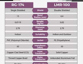 Nro 130 kilpailuun Infographic: Comparison of RG-174 and LMR-100 Coax Types käyttäjältä avijitdasavi