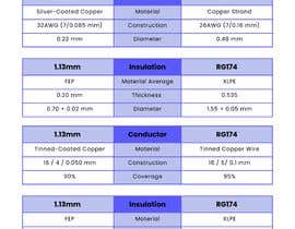Nro 226 kilpailuun Infographic: Comparison of Antenna Cable Coax: 1.13mm and RG-174 käyttäjältä rakib122001