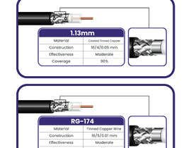 Nro 213 kilpailuun Infographic: Comparison of Antenna Cable Coax: 1.13mm and RG-174 käyttäjältä academyicart
