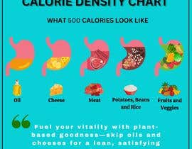 Nro 27 kilpailuun Make infographic of stomachs with food in them (calorie density) käyttäjältä abdurrehman1515