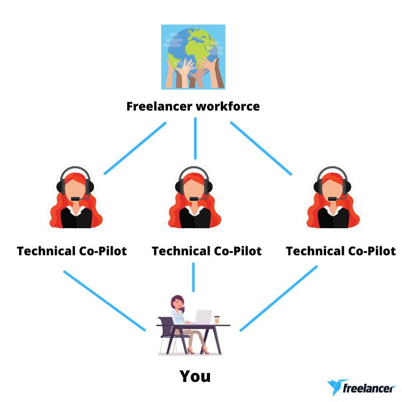 technical copilot freelancer.com
